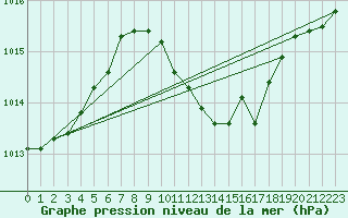 Courbe de la pression atmosphrique pour Banatski Karlovac