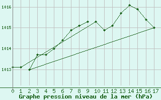 Courbe de la pression atmosphrique pour Russaro