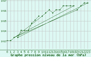 Courbe de la pression atmosphrique pour Boulaide (Lux)