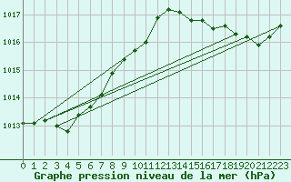 Courbe de la pression atmosphrique pour Boulaide (Lux)