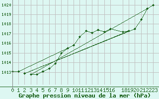 Courbe de la pression atmosphrique pour Anglars St-Flix(12)