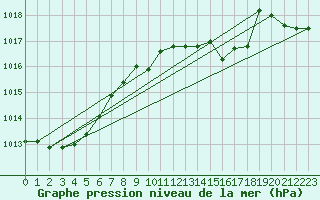 Courbe de la pression atmosphrique pour Werl