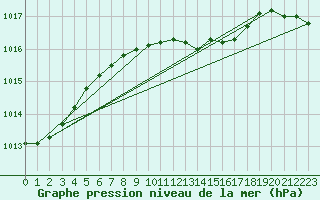 Courbe de la pression atmosphrique pour Novo Mesto