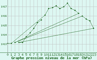 Courbe de la pression atmosphrique pour Camborne