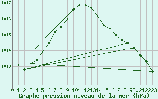 Courbe de la pression atmosphrique pour Ummendorf