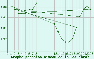 Courbe de la pression atmosphrique pour Manlleu (Esp)