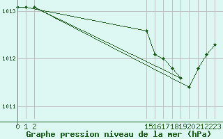 Courbe de la pression atmosphrique pour Herhet (Be)