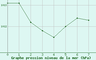 Courbe de la pression atmosphrique pour Valleraugue - Pont Neuf (30)