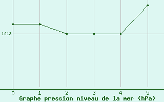 Courbe de la pression atmosphrique pour Rauma Kylmapihlaja