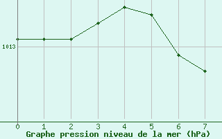 Courbe de la pression atmosphrique pour Prince Albert Glass Field