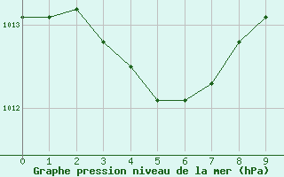 Courbe de la pression atmosphrique pour Saint-Philbert-sur-Risle (27)