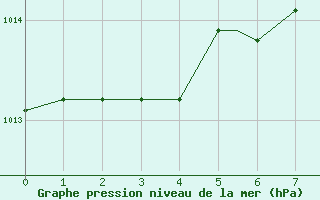 Courbe de la pression atmosphrique pour Kodiak, Kodiak Airport