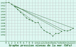 Courbe de la pression atmosphrique pour Sant Quint - La Boria (Esp)