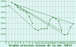 Courbe de la pression atmosphrique pour Aultbea