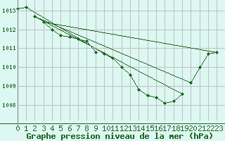 Courbe de la pression atmosphrique pour Selonnet (04)