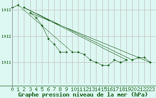 Courbe de la pression atmosphrique pour Joutseno Konnunsuo