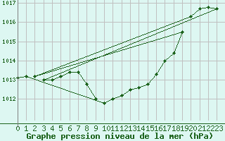 Courbe de la pression atmosphrique pour Grono