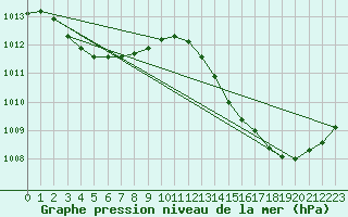 Courbe de la pression atmosphrique pour Jan (Esp)