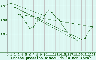 Courbe de la pression atmosphrique pour Cabris (13)