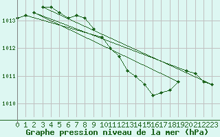 Courbe de la pression atmosphrique pour Karvia Alkkia