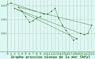 Courbe de la pression atmosphrique pour Montredon des Corbires (11)