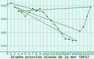 Courbe de la pression atmosphrique pour Auch (32)