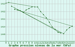 Courbe de la pression atmosphrique pour Istres (13)