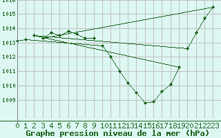 Courbe de la pression atmosphrique pour Lerida (Esp)