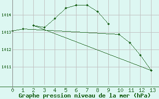 Courbe de la pression atmosphrique pour Ciudad Real