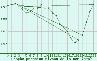 Courbe de la pression atmosphrique pour Nmes - Garons (30)