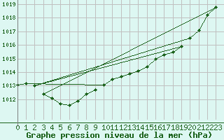 Courbe de la pression atmosphrique pour Variscourt (02)