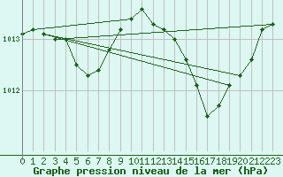 Courbe de la pression atmosphrique pour Istres (13)