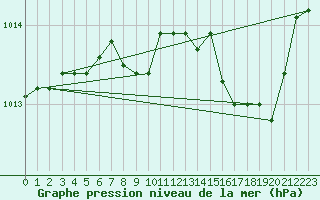 Courbe de la pression atmosphrique pour Marseille - Saint-Loup (13)