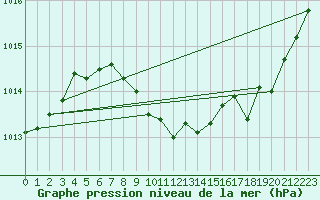 Courbe de la pression atmosphrique pour Ble - Binningen (Sw)