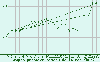 Courbe de la pression atmosphrique pour Svenska Hogarna