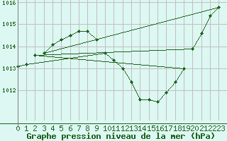 Courbe de la pression atmosphrique pour Nevers (58)