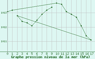 Courbe de la pression atmosphrique pour Cerisiers (89)