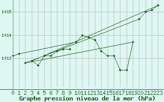 Courbe de la pression atmosphrique pour Grenoble/agglo Le Versoud (38)