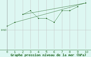 Courbe de la pression atmosphrique pour Helsinki Kumpula