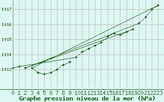 Courbe de la pression atmosphrique pour Roissy (95)
