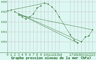 Courbe de la pression atmosphrique pour Ciudad Real (Esp)