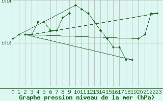 Courbe de la pression atmosphrique pour Narbonne-Ouest (11)