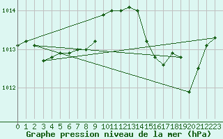 Courbe de la pression atmosphrique pour Sorgues (84)