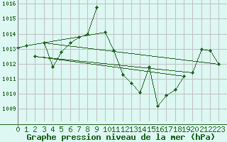 Courbe de la pression atmosphrique pour Zumarraga-Urzabaleta