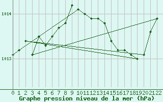 Courbe de la pression atmosphrique pour Recoules de Fumas (48)