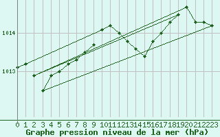 Courbe de la pression atmosphrique pour Hel