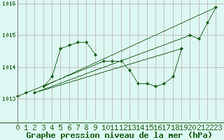 Courbe de la pression atmosphrique pour Murska Sobota