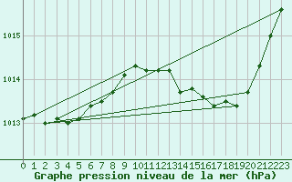 Courbe de la pression atmosphrique pour Thorrenc (07)