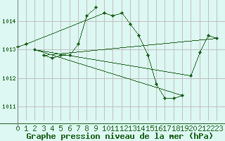 Courbe de la pression atmosphrique pour Le Luc (83)