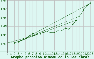 Courbe de la pression atmosphrique pour Charlwood